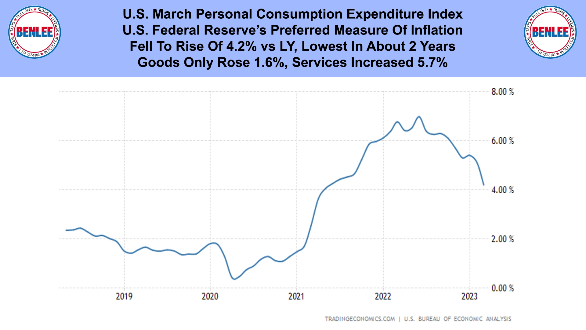 U.S. March Personal Consumption Expenditure Index